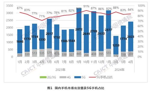 中國(guó)信通院數(shù)據(jù) 4月國(guó)內(nèi)市場(chǎng)手機(jī)出貨量同比增長(zhǎng)28.8%，5G通信技術(shù)服務(wù)成核心驅(qū)動(dòng)力